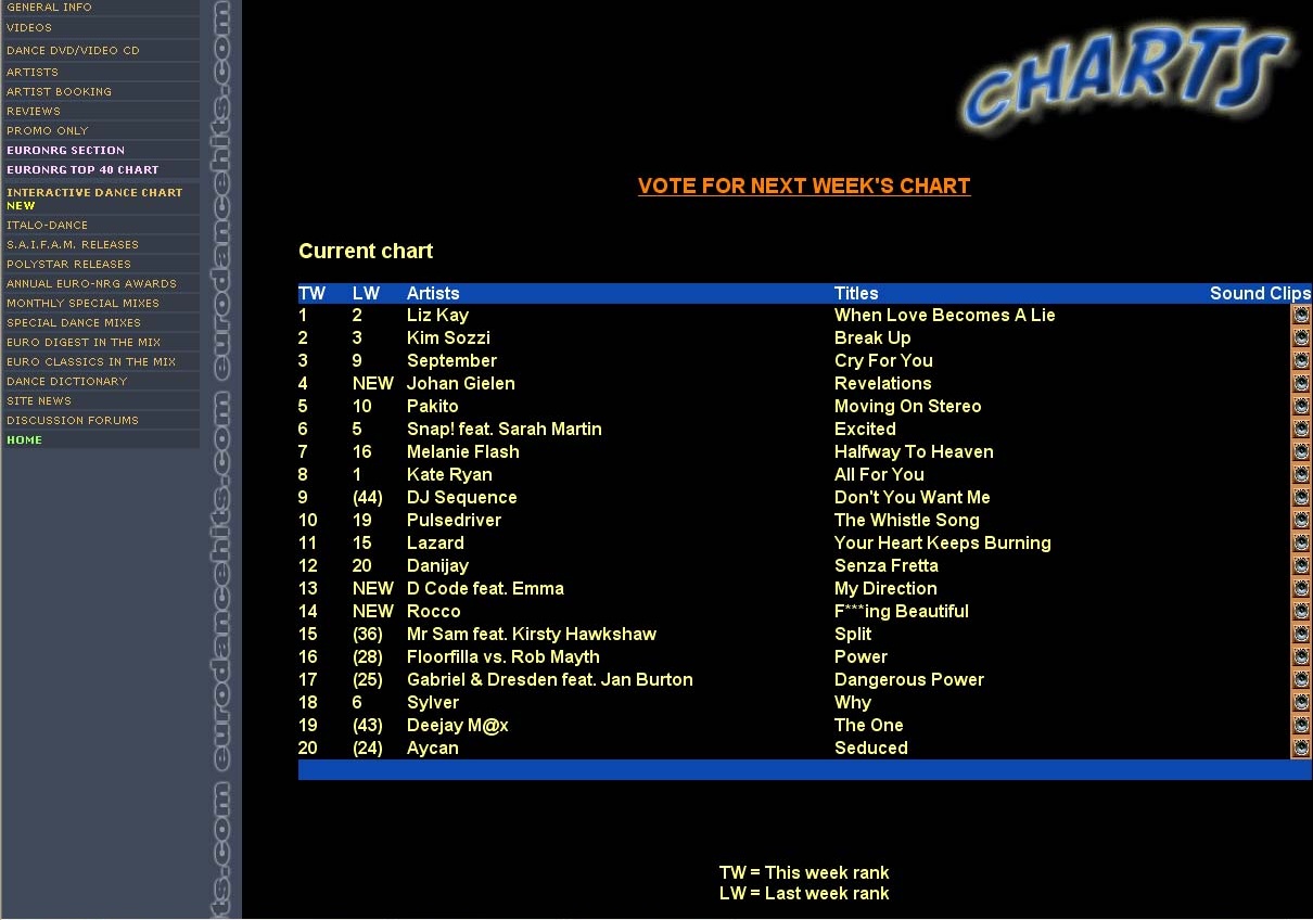 Chartplatzierung Dancecharts No. 9